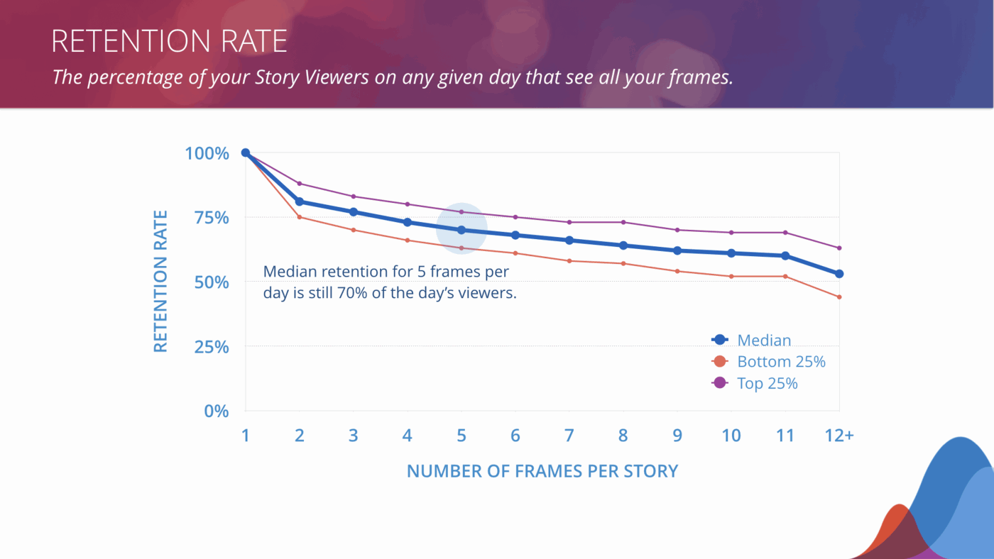 Aumentare views Instagram stories: 7 strategie data-driven da applicare al tuo profilo 1 retention rate instagram story