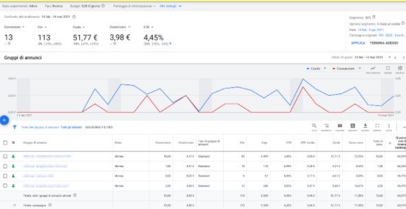 Guida Google Ads 2021: le strategie per rendere efficaci le tue campagne 65 Google Ads esperimenti