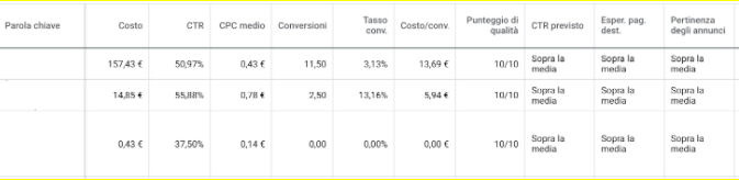 Guida Google Ads 2021: le strategie per rendere efficaci le tue campagne 62 Google Ads pertinenza parola chiave