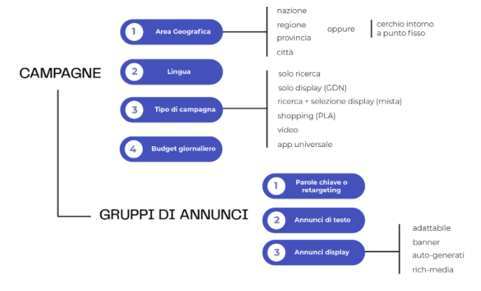 Guida Google Ads 2021: le strategie per rendere efficaci le tue campagne 15 Google Ads struttura 3 livelli
